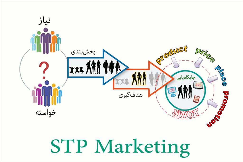 مدل بازاریابی STP Marketing Model) STP)